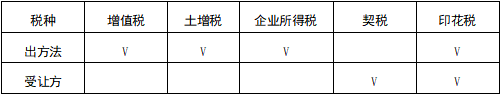 以股权转让方式转让土地的税务思考