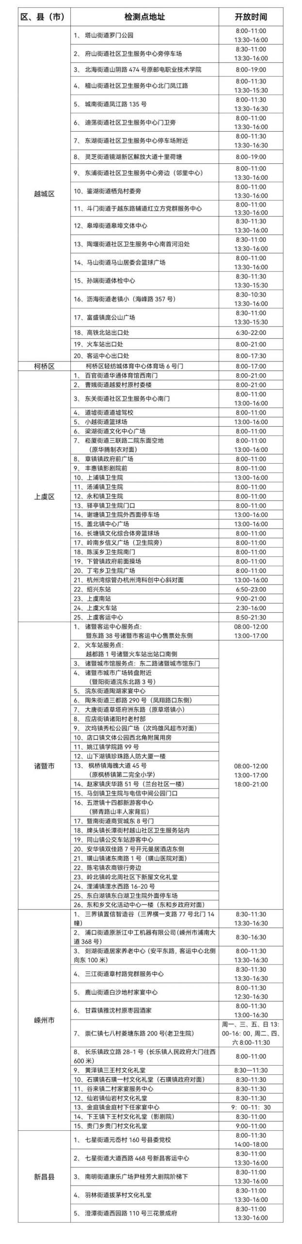 绍兴市各县区核酸检测点地址、电话及开放时间