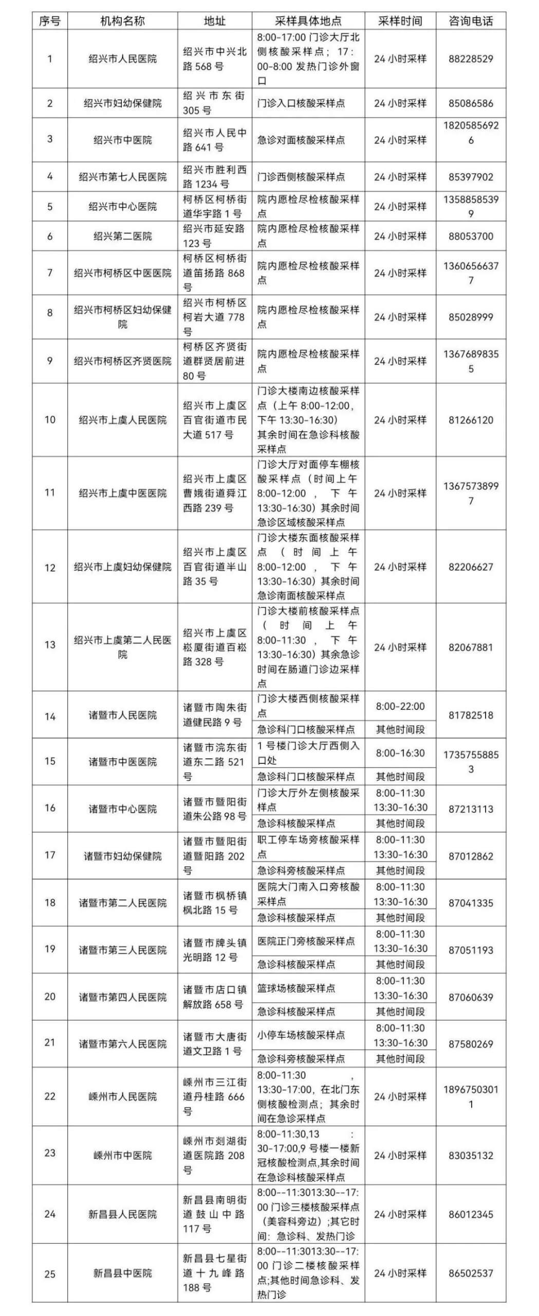 绍兴市各县区核酸检测点地址、电话及开放时间