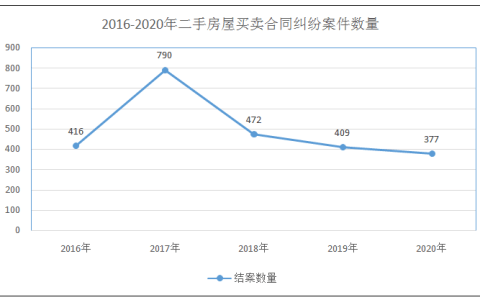 上海二中院：二手房买卖合同纠纷案件的风险提示及应对策略