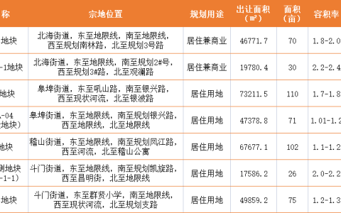 绍兴市越城区近500亩土地入市出让