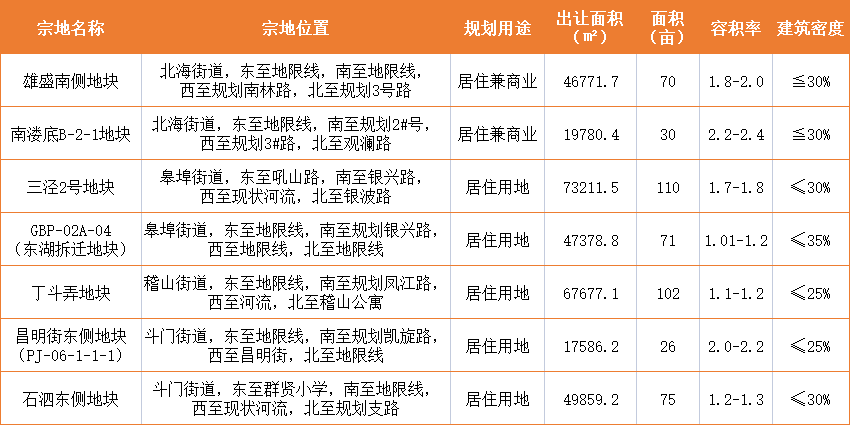 绍兴市越城区近500亩土地入市出让