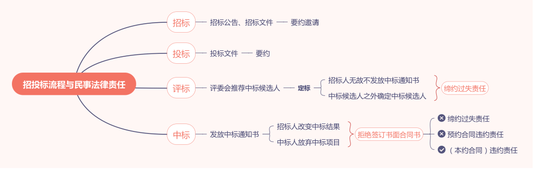 中标通知书的法律效力探究