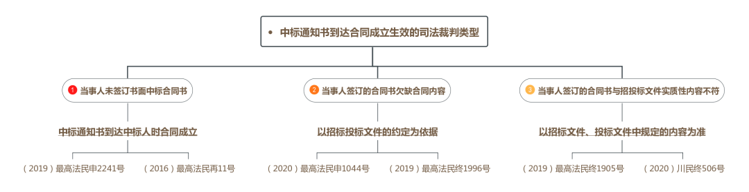 中标通知书的法律效力探究