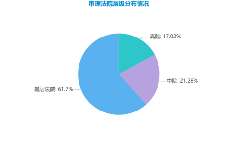 2021年浙江法院审理民事抗诉再审案件大数据分析