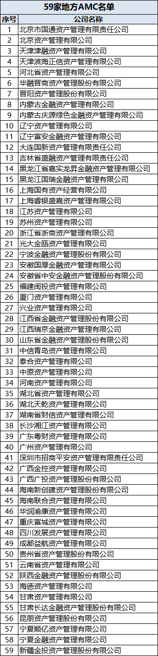 银保监会首次发布地方AMC名单