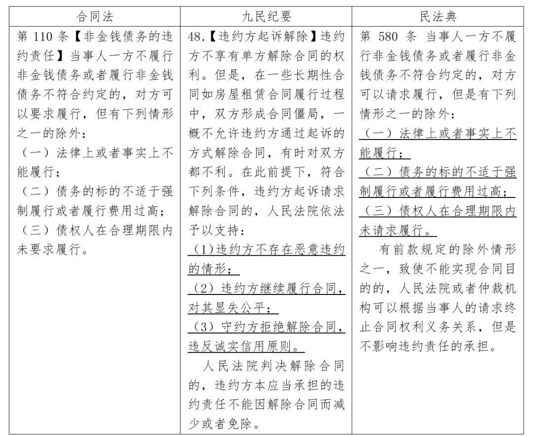 违约方解除合同的立法表达和实践