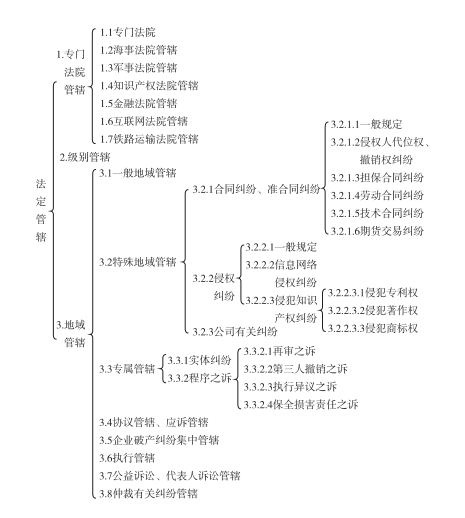 民事诉讼管辖指引