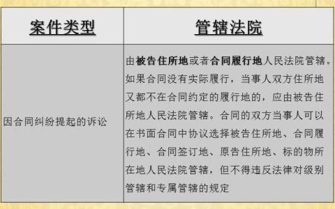 合同约定“向守约方所在地法院提起诉讼”的，如何确定管辖法院