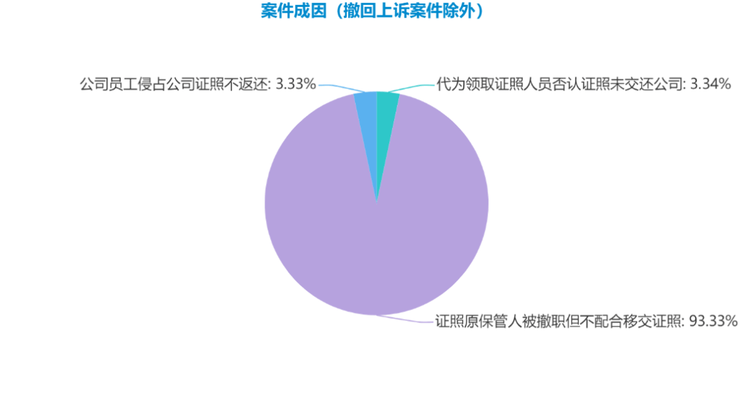 浙江省近三年公司证照返还纠纷二审案件检索报告