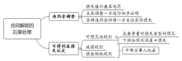 上海一中院买卖合同纠纷审理思路和裁判要点