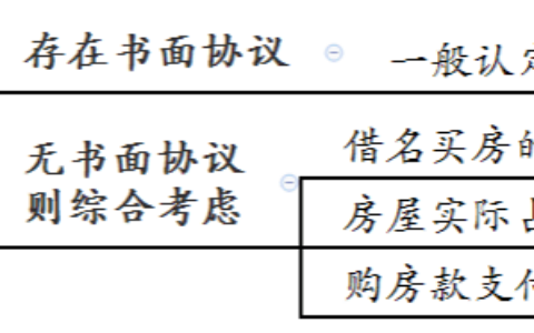 上海一中院借名买房纠纷案件审理思路和裁判要点