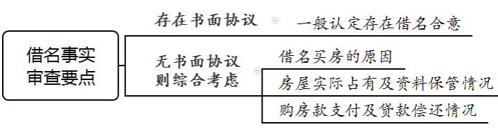 上海一中院借名买房纠纷案件审理思路和裁判要点