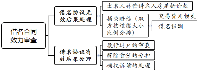 上海一中院借名买房纠纷案件审理思路和裁判要点