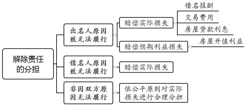 上海一中院借名买房纠纷案件审理思路和裁判要点