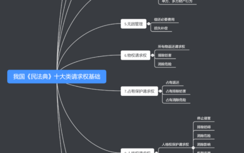 《民法典》十大类请求权基础分析