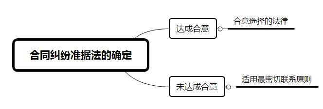 准据法（管辖法）的定位与原则