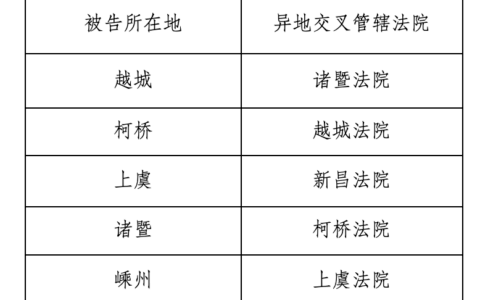 绍兴市中级人民法院关于调整行政案件管辖的公告