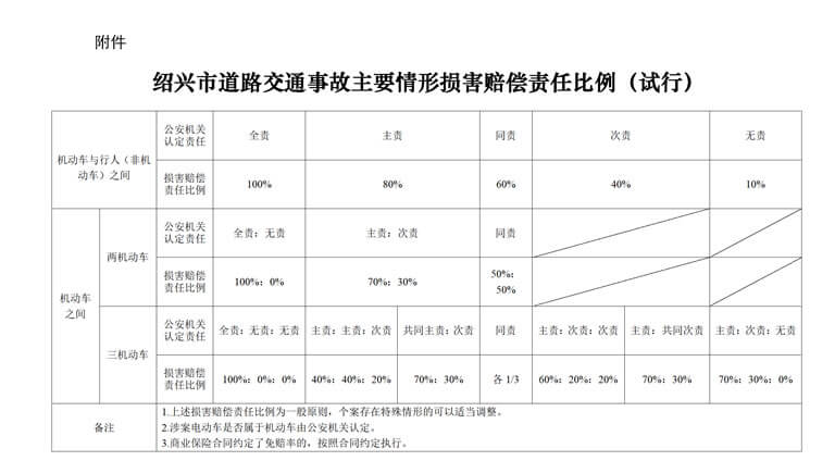 2024年浙江省交通事故赔偿标准（新）
