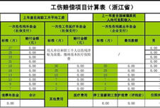 2024年浙江工伤赔偿标准