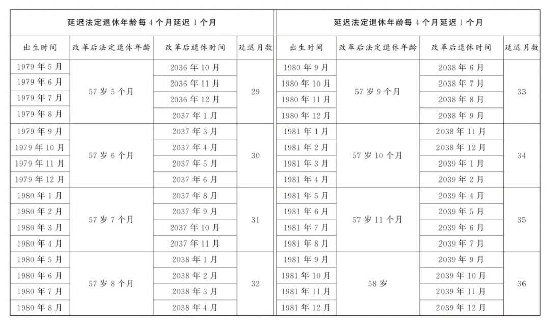 延迟退休正式落地，法定退休年龄计算，看看你几岁退休
