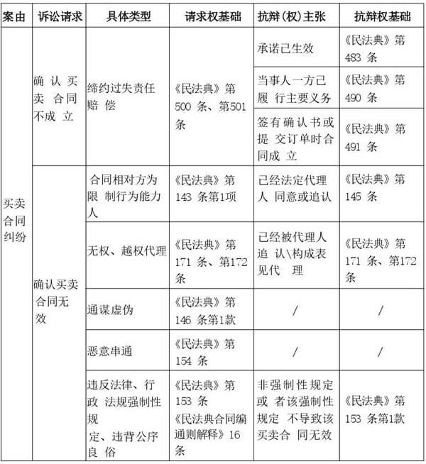 买卖合同纠纷争点整理与法律适用（唐学兵）