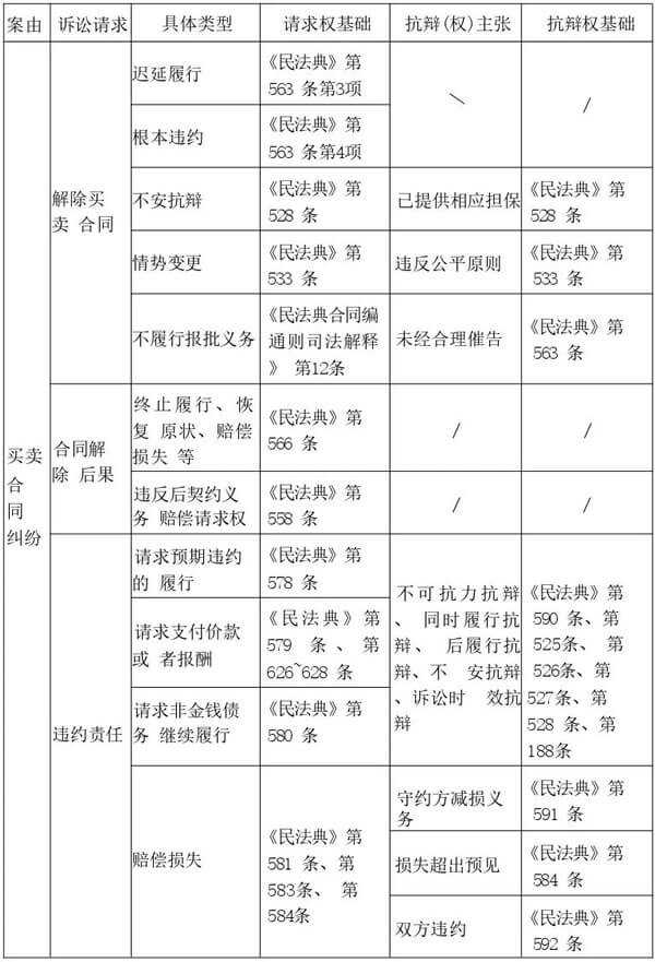 买卖合同纠纷争点整理与法律适用（唐学兵）