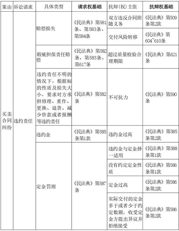 买卖合同纠纷争点整理与法律适用（唐学兵）