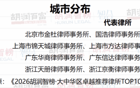 泽大上榜《2026胡润智榜·大中华区卓越推荐律所TOP100》