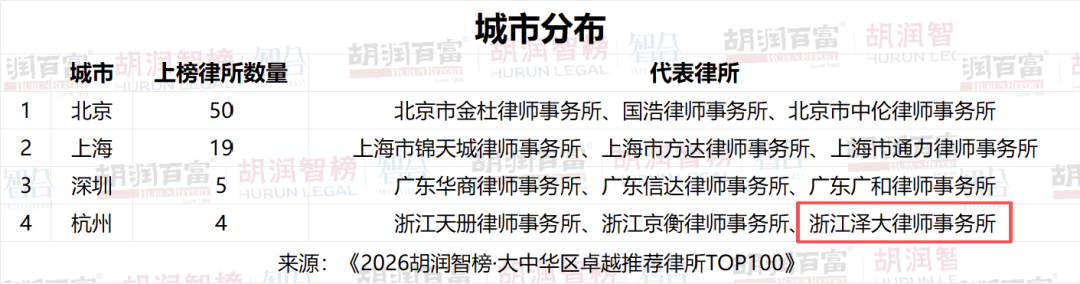 泽大上榜《2026胡润智榜·大中华区卓越推荐律所TOP100》